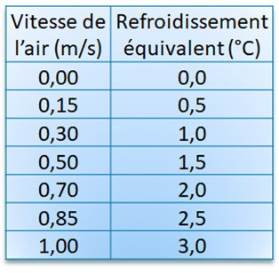 Diagramme extrait du Guide de Ventilation Woods. Vitesse de l'air et refroidissement équivalent.