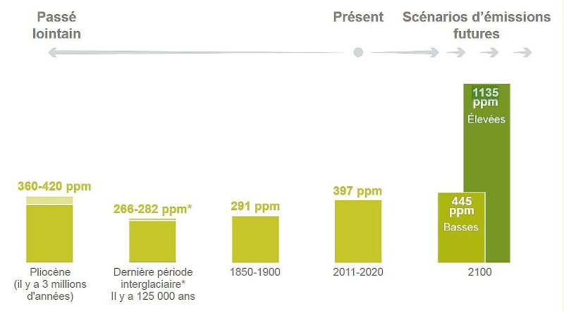 co2-2100-giec-01 Figure 1 : relation entre puissance et pression acoustique