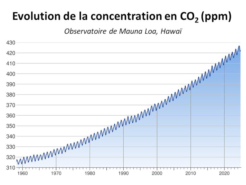 evolution-de-la-concentration-en-coé-mauna-loa-01 Figure 1 : relation entre puissance et pression acoustique