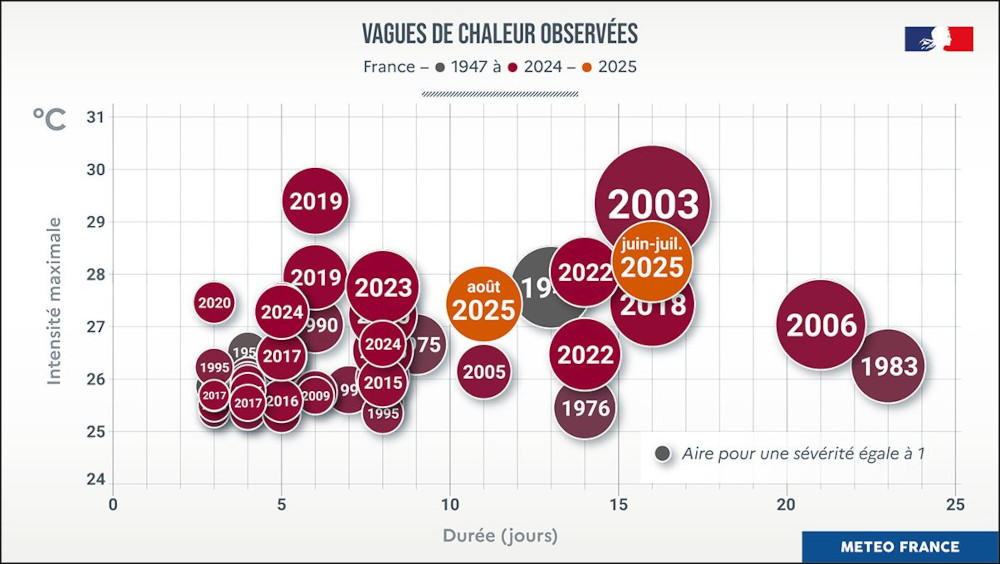Vagues de chaleur obervées et canicule