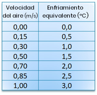 Diagrama extraído de la Guía de Ventilación Woods. Velocidad del aire y enfriamiento equivalente.
