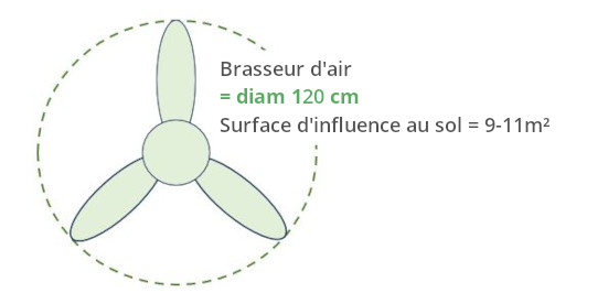 Tailles des pales izyfan