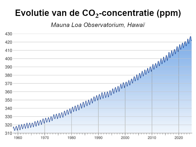 Figuur 1: Relatie tussen geluidsvermogen en geluidsdruk