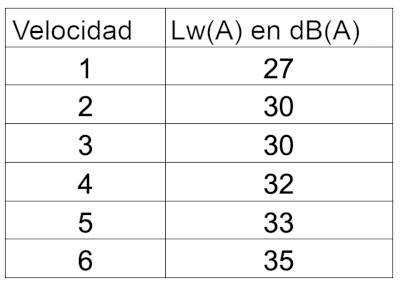 Valor de la potencia acústica del ventilador de plafond Samarat
