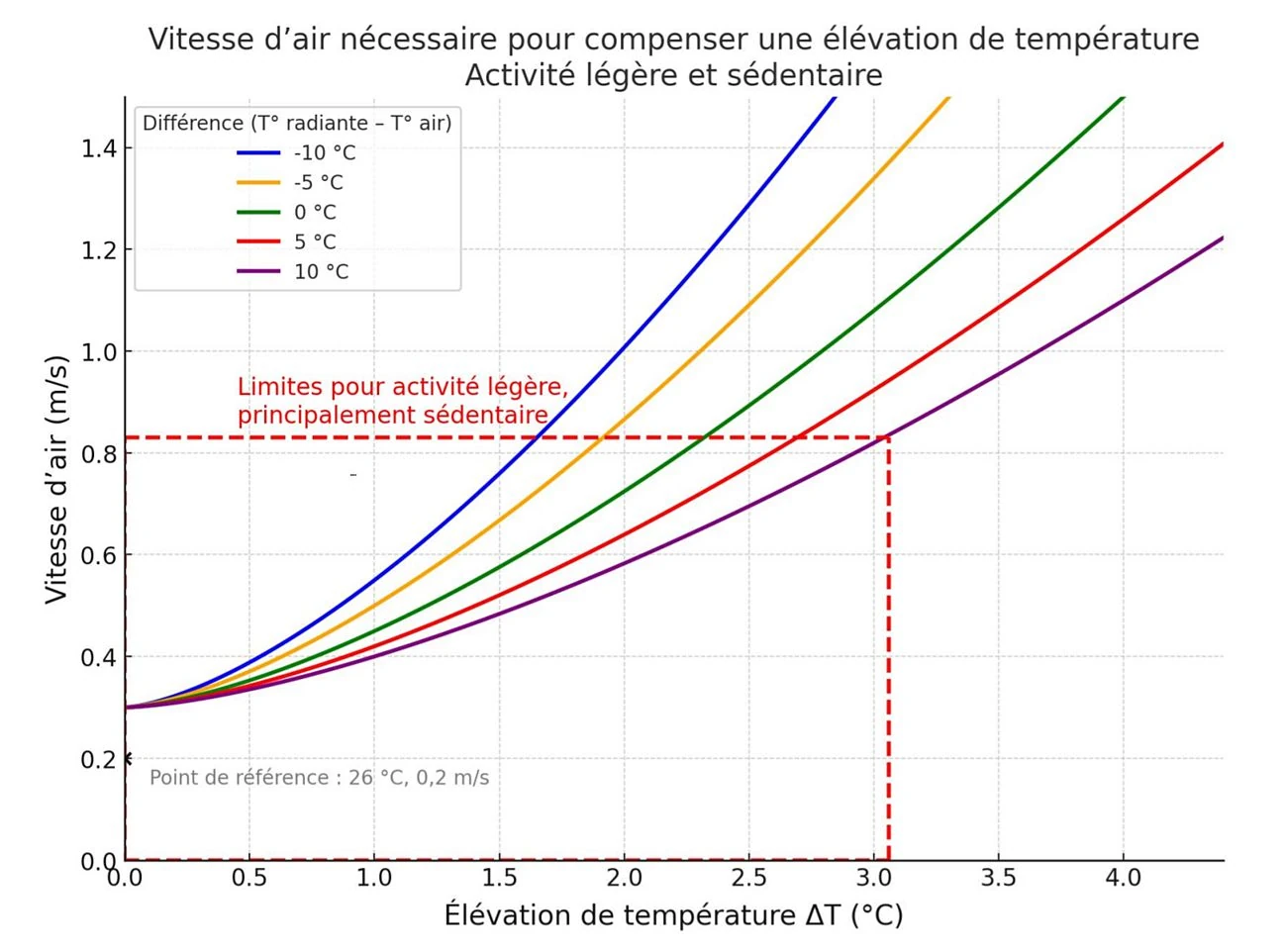 Proximité pales-plafond : quel impact sur la vitesse d’air ?