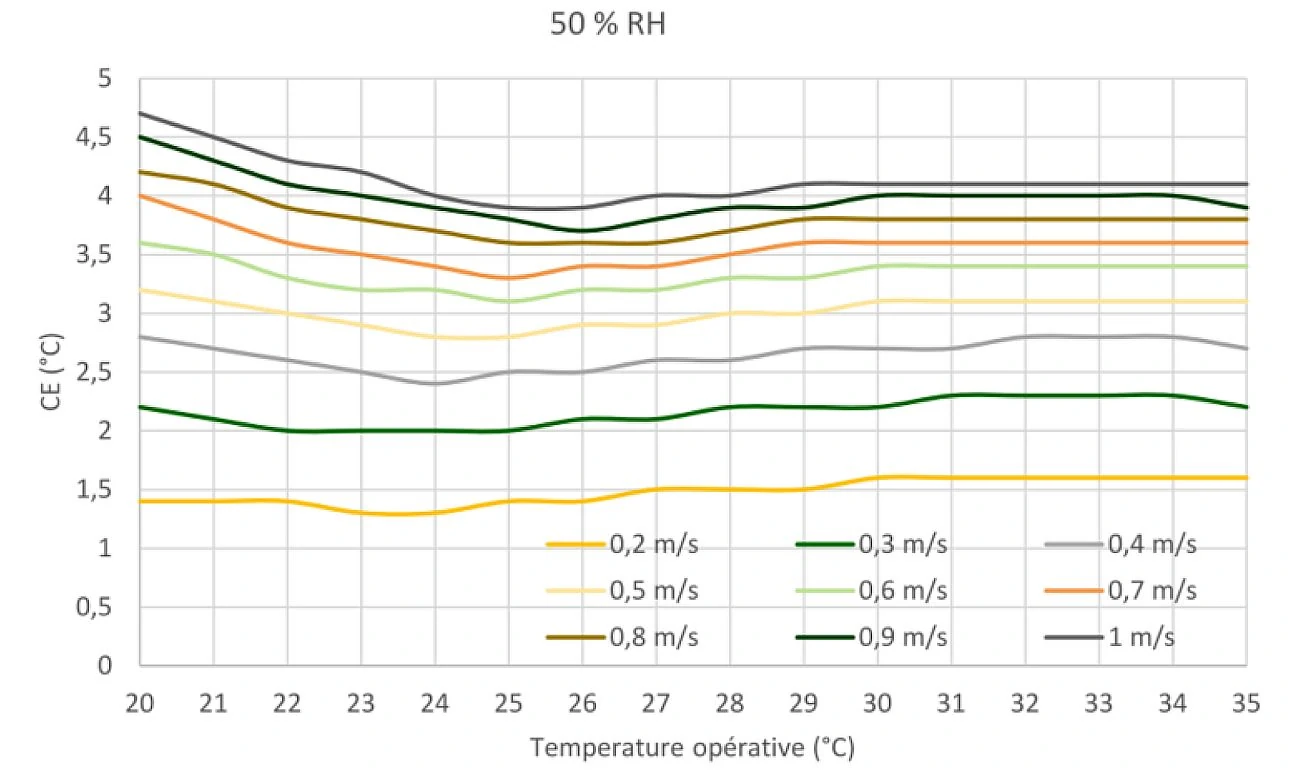 Vitesse d’air et effet de rafraîchissement