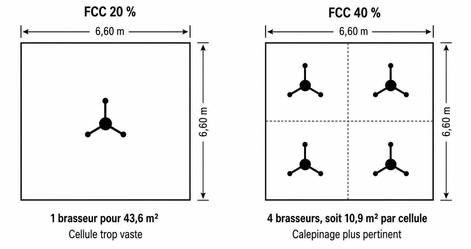 Le Facteur de Couverture de Cellule (FCC)